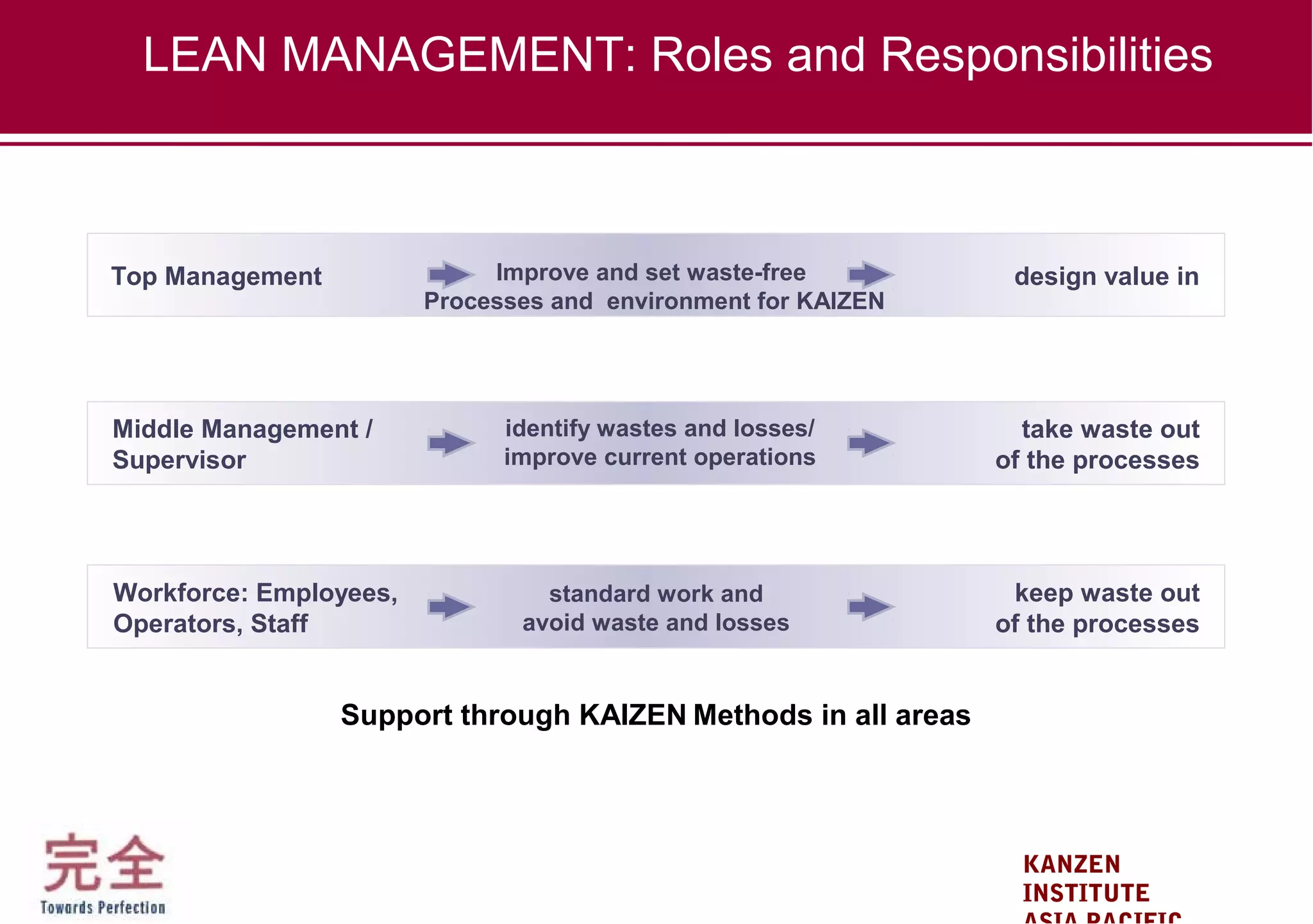 KANZEN
INSTITUTE
LEAN MANAGEMENT: Roles and Responsibilities
Top Management design value inImprove and set waste-free
Processes and environment for KAIZEN
Support through KAIZEN Methods in all areas
Middle Management /
Supervisor
take waste out
of the processes
identify wastes and losses/
improve current operations
Workforce: Employees,
Operators, Staff
keep waste out
of the processes
standard work and
avoid waste and losses
 