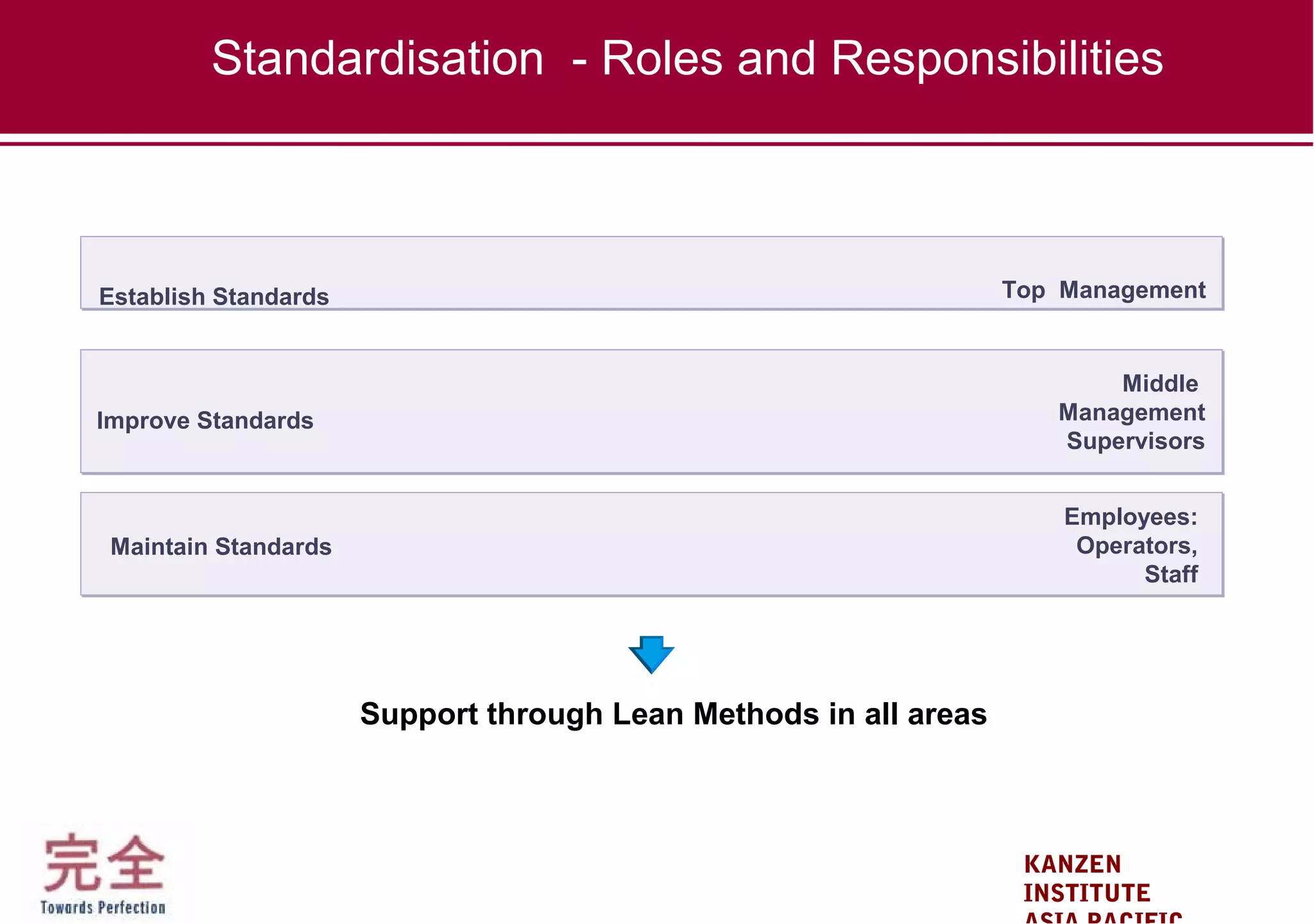 KANZEN
INSTITUTE
Top Management
Middle
Management
Supervisors
Employees:
Operators,
Staff
Establish Standards
Improve Standards
Maintain Standards
Support through Lean Methods in all areas
Standardisation - Roles and Responsibilities
 