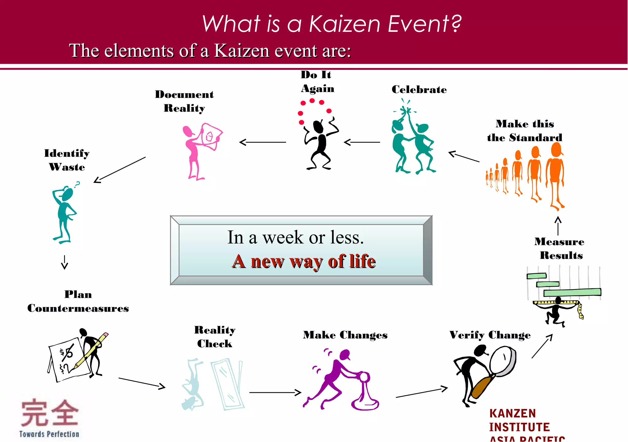 KANZEN
INSTITUTE
What is a Kaizen Event?
Document
Reality
Plan
Countermeasures
Identify
Waste
Reality
Check
Make Changes Verify Change
Measure
Results
Make this
the Standard
Celebrate
Do It
Again
In a week or less.
A new way of lifeA new way of life
The elements of a Kaizen event are:The elements of a Kaizen event are:
 