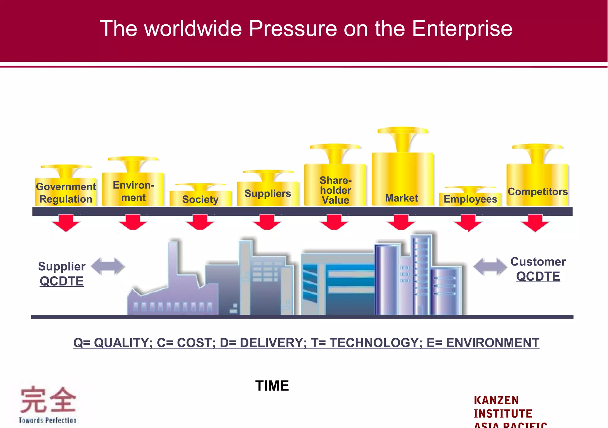 KANZEN
INSTITUTE
The worldwide Pressure on the Enterprise
Government
Regulation
Environ-
ment Society
Share-
holder
Value
Suppliers
EmployeesMarket
Competitors
Supplier
QCDTE
Customer
QCDTE
Q= QUALITY; C= COST; D= DELIVERY; T= TECHNOLOGY; E= ENVIRONMENT
TIME
 