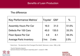 KANZEN
INSTITUTE
* Data from: ‘The Machine That Changed The World’ (Womack, Jones, 1990, p. 83)
1
Toyota Takaoka (Japan)
2
General Motors Framingham Assembly plant – closed in 1989.
Assembly Hours Per Car 16.0 31.0 51.6%
Defects Per 100 Cars 45.0 135.0 33.3%
Floor Space Per Car 4.8 8.1 59.3%
Average Parts Inventory 2 hrs 2 wks 2.5%
Key Performance Metrics*
Toyota1
GM2
%
The difference
Benefits of Lean Production
 
