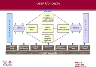 KANZEN
INSTITUTE
Lean Concepts
SDCA
PDCA
Next Process
is customer
Quality
first
Market in Upstream
management
Variability
control
Lean Concepts
Speak with
data
S
u
p
p
l
i
e
r
s
C
u
s
t
o
m
e
r
s
ZERO
WASTE
Total
Employee
involvement
Process
flow
Process
Effectiveness
Lean
Support
Systems
QCDTE QCDTE
 