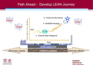 KANZEN
INSTITUTE
Defects
Wastes
Losses
Path Ahead - Develop LEAN Journey
LEAN Leadership
Time
I
m
p
r
o
v
e
m
e
n
t
3 - KAIZEN Strategy
Today
1 - Current State Diagnosis
2 - Vision for the Future
Past
LEAN FoundationsEliminate: Losses Eliminate: Waste
 