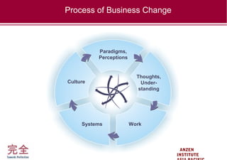 KANZEN
INSTITUTE
Process of Business Change
Paradigms,
Perceptions
Thoughts,
Under-
standing
Culture
WorkSystems
 