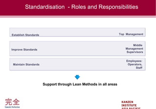 KANZEN
INSTITUTE
Top Management
Middle
Management
Supervisors
Employees:
Operators,
Staff
Establish Standards
Improve Standards
Maintain Standards
Support through Lean Methods in all areas
Standardisation - Roles and Responsibilities
 