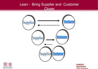 KANZEN
INSTITUTE
Lean - Bring Supplier and Customer
Closer
 