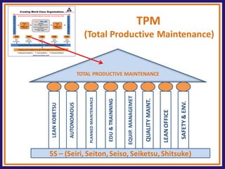 TPM (Total Productive Maintenance) 
TOTAL PRODUCTIVE MAINTENANCE 
LEAN KOBETSU 
AUTONOMOUS 
PLANNED MAINTENANCE 
EDU & TRAINNING 
EQUIP. MANAGEMET 
QUALITY MAINT. 
LEAN OFFICE 
SAFETY & ENV. 
5S – (Seiri, Seiton, Seiso, Seiketsu, Shitsuke)  