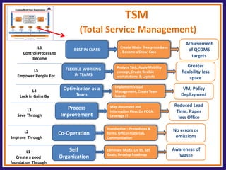 TSM (Total Service Management) 
BEST IN CLASS 
Create Waste free procedures , Become a Show Case 
Achievement of QCDMS targets 
L6 
Control Process to become 
FLEXIBLE WORKING IN TEAMS 
Analyze Task, Apply Mobility concept, Create flexible workstations & Layouts 
Greater flexibility less space 
L5 
Empower People For 
Optimization as a Team 
Implement Visual Management, Create Team boards 
VM, Policy Deployment 
L4 
Lock in Gains By 
Process Improvement 
Map document and Information Flow, Do PDCA, Leverage IT 
Reduced Lead Time, Paper less Office 
L3 
Save Through 
Co-Operation 
Standardize – Procedures & forms, Officer materials, Communication 
No errors or omissions 
L2 
Improve Through 
Self Organization 
Eliminate Muda, Do 5S, Set Goals, Develop Roadmap 
Awareness of Waste 
L1 
Create a good foundation Through  