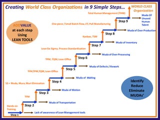 Step 2 
Step 3 
Step 4 
Step 5 
Step 6 
Step 7 
Step 8 
Step 9 
Creating World Class Organizations in 9 Simple Steps… 
Lack of awareness of Lean Management tools 
Muda of Transportation 
Muda of Motion 
Muda of Waiting 
Hands-on 
Training 
TFM 
5S + Muda, Mura, Muri Elimination 
Muda Of 
Unused 
Human 
Talent 
Muda of Over Production 
Muda of Inventory 
Muda of Defects / Rework 
Muda of Over Processing 
Kanban, TSM 
One piece / Small Batch Flow, JIT, Pull Manufacturing 
Total Human Management (THM) 
Lean Six Sigma, Process Standardization 
TFM,TPM,TQM, Lean Office 
TPM, TQM, Lean Office 
Identify 
Reduce 
Eliminate 
MUDAs’ 
ADDVALUE 
at each step 
Using 
LEAN TOOLS 
Step 1 
WORLD CLASS 
Organization  