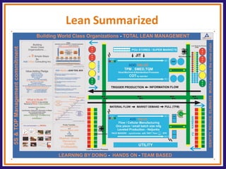 Lean Summarized  