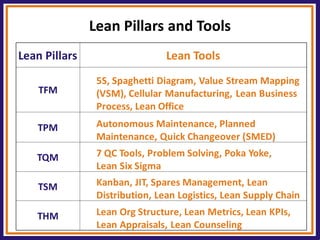 Lean Pillars and Tools 
Lean Pillars 
Lean Tools 
TFM 
5S, Spaghetti Diagram, Value Stream Mapping (VSM), Cellular Manufacturing, Lean Business Process, Lean Office 
TPM 
Autonomous Maintenance, Planned Maintenance, Quick Changeover (SMED) 
TQM 
7 QC Tools, Problem Solving, Poka Yoke, Lean Six Sigma 
TSM 
Kanban, JIT, Spares Management, Lean Distribution, Lean Logistics, Lean Supply Chain 
THM 
Lean Org Structure, Lean Metrics, Lean KPIs, Lean Appraisals, Lean Counseling  