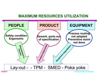 MAXIMUM RESOURCES UTILIZATION Lay-out -  - TPM -  SMED - Poka yoke PEOPLE PRODUCT EQUIPMENT Safety condition Ergonomic Rework, parts out of specification Process routing  not adapted Preventive maint not done Absenteeism's Injuries Equipment degradation Product disjunction 
