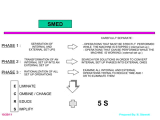 PHASE  1 : SEPARATION OF INTERNAL AND EXTERNAL SET UPS CAREFULLY SEPARATE : - OPERATIONS THAT MUST BE STRICTLY  PERFORMED  WHILE  THE MACHINE IS STOPPED ( internal set up )  - OPERATIONS THAT CAN BE PERFORMED WHILE THE MACHINE  IS WORKING ( external set up ) PHASE  2 : TRANSFORMATION OF AN  INTERNAL SET UP INTO AN EXTERNAL SET UP SEARCH FOR SOLUTIONS IN ORDER TO CONVERT INTERNAL SET UP PHASES INTO EXTERNAL ONES RATIONALIZATION OF ALL SET UP OPERATIONS EXAMINE ALL INTERNAL AND EXTERNAL OPERATIONS TRYING TO REDUCE TIME AND / OR TO ELIMINATE THEM E C R S LIMINATE OMBINE / CHANGE EDUCE IMPLIFY 5 S PHASE  3 : SMED 