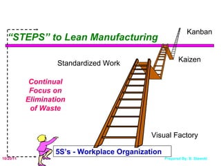 Visual Factory Standardized Work Kaizen Kanban 5S’s - Workplace Organization “ STEPS” to Lean Manufacturing Continual Focus on Elimination of Waste 