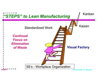 Visual Factory Standardized Work Kaizen Kanban 5S’s - Workplace Organization “ STEPS” to Lean Manufacturing Continual Focus on Elimination of Waste 