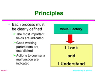 Principles Each process must be clearly defined The most important fields are indicated Good working parameters are established Actions to counter a malfunction are indicated I Look and  I Understand Visual Factory 