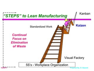 Visual Factory Standardized Work Kaizen Kanban 5S’s - Workplace Organization “ STEPS” to Lean Manufacturing Continual Focus on Elimination of Waste 