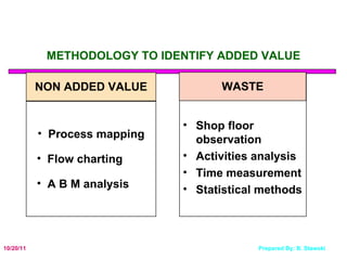 METHODOLOGY TO IDENTIFY ADDED VALUE Shop floor observation Activities analysis Time measurement Statistical methods NON ADDED VALUE Process mapping Flow charting  A B M analysis  WASTE 