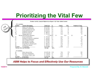 Prioritizing the Vital Few Product Activity Analysis High-to-Low Report - By Value Added Content NVA Activities Number Activity Description Total Cost % Cum% FTE Employee Count   36 Inspect, test, audit WIP $2,119,587 6.0   6.0   57   256 67 Emergency maintenance $1,791,922 5.1   11.1   37   206 35 Set-up equipment & mach $1,370,797 3.9   15.1   36   185 111 Production monitoring $1,330,352 3.8   18.9   31   138 68 Production clean-up $  900,727 2.5   21.5   26   335 101 Manage paperwork $  852,126 2.4   24.0   15   95 16 Moving WIP between operations $  828,997 2.3   26.3   28   108 66 Critical maintenance $  773,219 2.3   28.5   13   63 39 Waiting for material or equipment $  764,303 2.1   30.7   19   131 65 Not Critical maintenance $  656,692 1.8   32.6   11   64 17 Moving WIP to storage $  545,283 1.5   34.2   18   101 14 Moving RM to operation $  513,261 1.4   35.7   13   77 38 Scrap defective,obsolete parts $  460,723 1.3   37.0   13   179 30 Looking for material $  435,953 1.2   38.2   11   67 All Other  (15 activities)  $1,875,000 5.4   43.6   ---   --- TOTAL NVA ACTIVITIES $15 mil 44%   VA Activities   40 Direct mfg activities $12,207,356 35.0   78.6   374   585 64 Preventive maintenance $  1,183,457 3.3   81.9   26   181 104 TQ training, dvlpmt, mtgs $  1,370,797 1.5   83.4   22   33 All Other  (8 activities)  $ 2.454,700 3.0   87.5   ---   --- TOTAL VA ACTIVITIES $15 mil  44%   ALL OTHER ACTIVITIES $ 5 mil 12%   TOTAL ACTIVITIES $35 mil  (Wages, Salary, Fringes, Overtime)   ABM Helps to Focus and Effectively Use Our Resources LM Teams 