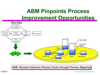 ABM Pinpoints Process Improvement Opportunities Receiving & Stores Bottom Assembly Final Assembly Packaging Body Assembly Cartridge Assembly Filter Plant ABM  Reveals Unknown Process Costs through Process Mapping Final Packaging Receiving Body Cart Bottom Value Added Non-Value Added 