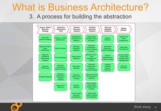10
What is Business Architecture?
3. A process for building the abstraction
 