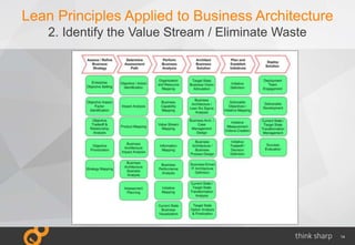14
Lean Principles Applied to Business Architecture
2. Identify the Value Stream / Eliminate Waste
 