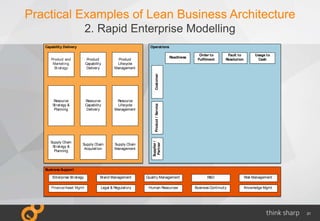 21
Practical Examples of Lean Business Architecture
2. Rapid Enterprise Modelling
BusinessSupport
OperationsCapability Delivery
Enterprise Strategy Brand Management Quality Management R&D
Finance/Asset Mgmt Legal & Regulatory Human Resources Business Continuity
Risk Management
Knowledge Mgmt
Product and
Marketing
Strategy
Product
Capability
Delivery
Product
Lifecycle
Management
Supply Chain
Strategy &
Planning
Supply Chain
Acquisition
Supply Chain
Management
Customer
Fault to
Resolution
Usage to
Cash
Order to
Fulﬁlment
Supplier/
Partner
Readiness
Product/Service
Resource
Strategy &
Planning
Resource
Capability
Delivery
Resource
Lifecycle
Management
 