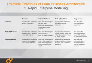 22
Practical Examples of Lean Business Architecture
2. Rapid Enterprise Modelling
 