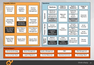 23
BusinessSupport
OperationsCapability Delivery
Enterprise Strategy Brand Management Quality Management R&D
Finance/Asset Mgmt Legal & Regulatory Human Resources Business Continuity
Risk Management
Knowledge Mgmt
Product and
Marketing
Strategy
Product
Capability
Delivery
Product
Lifecycle
Management
Supply Chain
Strategy &
Planning
Supply Chain
Acquisition
Supply Chain
Management
Technology
Strategy and
Planning
Online Tech
Delivery Technology
Lifecycle
Management
Sales and
Order
Handling
Order
Preparation
Content
Management
Partner
Performance
Management
Partner
Invoices
Marketing
Execution
Community
Management
Artist
Acquisition
Logistics
Rules
Management
Customer
Support
Artist
Support
Rights-holder
Support
Content
Issue Mgmt
Rights
Management
Returns /
Faults Mgmt
Customer
Payments
Artist
Invoices
Artist
Payments
Medium
Production
Capacity
Management
Order
Production
Order
Distribution
Print Medium
Strategy &
Planning
Enterprise
Tech Delivery
Print Medium
Capability
Delivery
Print Medium
Lifecycle
Management
Customer
Fault to
Resolution
Usage to
Cash
Order to
Fulﬁlment
Supplier/
Partner
Readiness
Product/Service
 