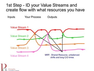 1st Step - ID your Value Streams and
create flow with what resources you have
Inputs Your Process Outputs
MRP, Shared Resource, unbalanced
shifts and long C/O times
Value Stream 1
Value Stream 3
Value Stream 2
Value Stream 4
 