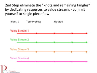 2nd Step eliminate the “knots and remaining tangles”
by dedicating resources to value streams - commit
yourself to single piece flow!
Input s Your Process Outputs
Value Stream 1
Value Stream 2
Value Stream 3
Value Stream 4
 