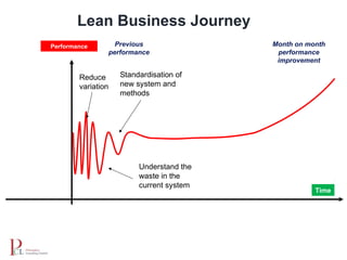 Lean Business Journey
Time
Performance
Standardisation of
new system and
methods
Understand the
waste in the
current system
Reduce
variation
Previous
performance
Month on month
performance
improvement
 