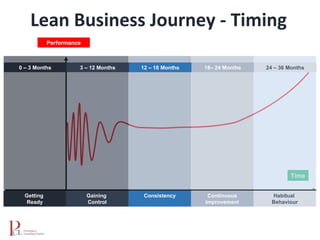 Lean Business Journey - Timing
Time
Consistency Continuous
Improvement
Habitual
Behaviour
Performance
Gaining
Control
Getting
Ready
12 – 18 Months 18– 24 Months 24 – 36 Months3 – 12 Months0 – 3 Months
 
