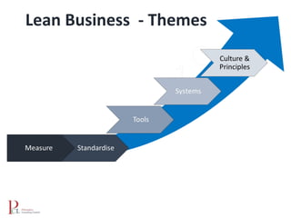 Lean Business - Themes
 