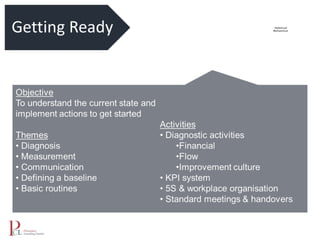 1
Getting Ready
Gaining
Control
Consistency
Continuous
Improvement
Habitual
Behaviour
 