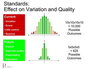 Standards:
Effect on Variation and Quality
10x10x10x10
= 10,000
Possible
Outcomes
5x5x5x5
= 625
Possible
Outcomes
Current:
• Variation
• Errors
•Little control
• Reactive
Future
• Control
• Improved quality
• Predictability
• Prevention
 