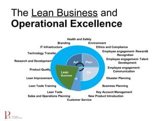 Health and Safety
Environment
Ethics and Compliance
Employee engagement- Reward&
Recognition
Employee engagement- Talent
Development
Employee engagement-
Communication
Disaster Planning
Business Planning
Key Account Management
New Product Introduction
Customer Service
Sales and Operations Planning
Lean Tools
Lean Tools Training
Lean Improvement
Product Quality
Research and Development
Technology Transfer
IT Infrastructure
Branding
Act Plan
DoCheck
The Lean Business and
Operational Excellence
Order
Fulfilment
Lean
Business
 