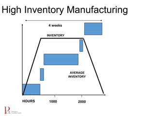 4 weeks
HOURS 1000 2000
AVERAGE
INVENTORY
INVENTORY
High Inventory Manufacturing
 
