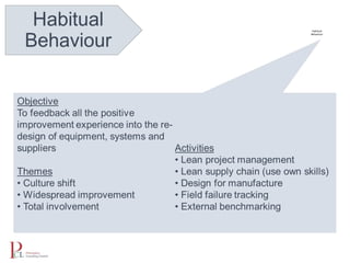 1
Getting Ready
Gaining
Control
Consistency
Continuous
Improvement
Habitual
Behaviour
 