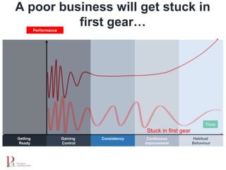 A poor business will get stuck in
first gear…
Time
Consistency Continuous
Improvement
Habitual
Behaviour
Performance
Gaining
Control
Getting
Ready
Stuck in first gear
 