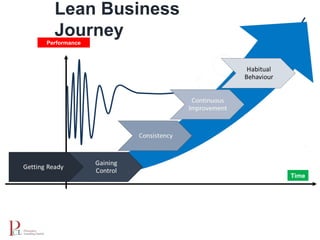 Lean Business
Journey
Time
Performance
 