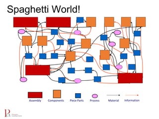 Spaghetti World!
Assembly Components Piece Parts Process Material Information
 