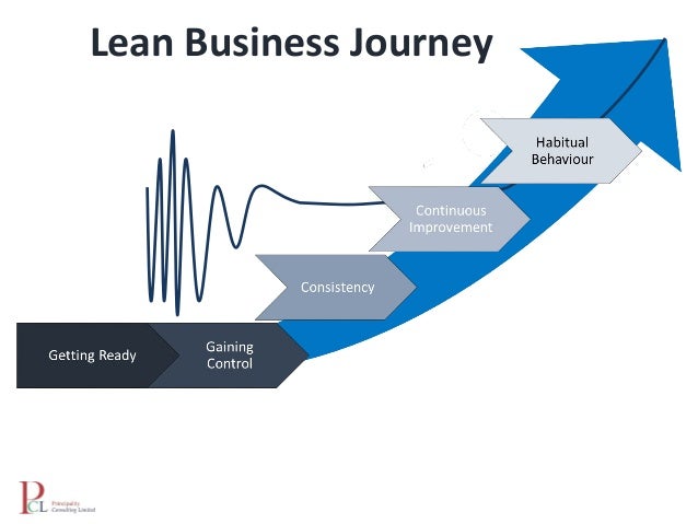 an introduction to the lean business model lean business model