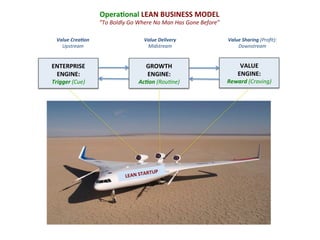 Opera3onal	
  LEAN	
  BUSINESS	
  MODEL	
  

“To	
  Boldly	
  Go	
  Where	
  No	
  Man	
  Has	
  Gone	
  Before”	
  
Value	
  Crea)on	
  
Upstream	
  

ENTERPRISE	
  
ENGINE:	
  
Trigger	
  (Cue)	
  

Value	
  Delivery	
  
Midstream	
  

GROWTH	
  
ENGINE:	
  

Ac)on	
  (RouFne)	
  	
  

TUP	
  

AR
LEAN	
  ST

Value	
  Sharing	
  (Proﬁt):	
  
Downstream	
  

VALUE	
  
ENGINE:	
  

Reward	
  (Craving)	
  

 
