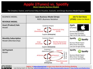 Apple	
  (iTunes)	
  vs.	
  Spo1fy	
  
Music	
  Industry	
  Business	
  Models	
  
	
  
The	
  Simplest,	
  Fastest,	
  and	
  Funnest	
  Way	
  to	
  Visualize,	
  Evaluate,	
  and	
  Design	
  Business	
  Model	
  Engines	
  
Register	
  at	
  www.visionaryd.com	
  to	
  learn	
  more	
  about	
  the	
  Lean	
  Business	
  Modeling.	
  	
  
Lean	
  Startup	
  Coach.	
  Dr.	
  Rod	
  King.	
  rodkuhnhking@gmail.com	
  &	
  h;p://businessmodels.ning.com	
  &	
  h;p://twi;er.com/RodKuhnKing	
  
BUSINESS	
  MODEL	
  
	
  
REVENUE	
  MODEL	
  
Lean	
  Business	
  Model	
  (Strip):	
  
ROD’s	
  Business	
  NotaIon	
  
Job	
  To	
  Get	
  Done	
  
(JTGD):	
  Listen	
  to	
  Music	
  
Asset	
  (Product)	
  Sale	
  
Model	
  
	
  
	
  
	
  
	
  
	
  
	
  
Apple	
  
(iTunes)	
  
	
  
Business	
  Model	
  Engine	
  
(Luxury	
  Spot	
  Strategy):	
  
High	
  Cost	
  &	
  High	
  Quality	
  
Monthly	
  Subscrip1on	
  
Model	
  (Membership)	
  
	
  
	
  
	
  
	
  
	
  
Spo1fy	
  
	
  
Business	
  Model	
  Engine	
  
(Blue	
  Ocean	
  Strategy):	
  
Low	
  Cost	
  &	
  High	
  Quality	
  
Ad	
  Payment	
  
Model	
  
	
  
	
  
	
  
	
  
	
  
	
  
Spo1fy	
  
	
  
Business	
  Model	
  Engine	
  
(Blue	
  Ocean	
  Strategy):	
  
Low	
  Cost	
  &	
  High	
  Quality	
  
Customer	
  (Payer)	
  
Supplier	
  (Enterprise)	
  
Songs	
  	
  
(Streamed)	
  
Monthly	
  Payment	
  for	
  
Songs	
  ($4.99;	
  $9.99)	
  
Customer	
  (Payer)	
  
Supplier	
  (Enterprise)	
  
Song	
  	
  
(Downloaded)	
  
Payment	
  per	
  Song	
  
($0.99)	
  
Customer	
  1	
  
(AdverIser/Payer)	
  
Customer	
  2	
  
(Free	
  user)	
  
Supplier	
  
(Enterprise)	
  
Ad	
  Service	
   Ad	
  Payment	
  
Song	
  (Streamed)/	
  
Ads	
  
Exposure	
  
 