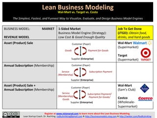 Lean	
  Business	
  Modeling	
  
RETAIL	
  INDUSTRY:	
  Wal-­‐Mart	
  vs.	
  Target	
  vs.	
  Costo	
  
	
  
The	
  Simplest,	
  Fastest,	
  and	
  Funnest	
  Way	
  to	
  Visualize,	
  Evaluate,	
  and	
  Design	
  Business	
  Model	
  Engines	
  
Register	
  at	
  www.visionaryd.com	
  to	
  learn	
  more	
  about	
  the	
  Lean	
  Business	
  Modeling.	
  	
  
Lean	
  Startup	
  Coach.	
  Dr.	
  Rod	
  King.	
  rodkuhnhking@gmail.com	
  &	
  h;p://businessmodels.ning.com	
  &	
  h;p://twi;er.com/RodKuhnKing	
  
BUSINESS	
  MODEL:	
  	
  	
  	
  	
  	
  	
  	
  	
  	
  	
  	
  	
  	
  	
  MARKET	
  
	
  
REVENUE	
  MODEL	
  
1-­‐Sided	
  Market	
  
Business	
  Model	
  Engine	
  (Strategy):	
  
Low	
  Cost	
  &	
  Good	
  Enough	
  Quality	
  
Job	
  To	
  Get	
  Done	
  
(JTGD):	
  Obtain	
  food,	
  
drinks,	
  and	
  hard	
  goods	
  
Asset	
  (Product)	
  Sale	
   	
  
	
  
	
  
	
  
	
  
Wal-­‐Mart	
  
(Supermarket)	
  
	
  
Target	
  
(Supermarket)	
  
Annual	
  SubscripRon	
  (Membership)	
   	
  
	
  
	
  
	
  
	
  
Asset	
  (Product)	
  Sale	
  +	
  	
  
Annual	
  SubscripRon	
  (Membership)	
  
	
  
	
  
	
  
	
  
	
  
Wal-­‐Mart	
  
(Sam’s	
  Club)	
  
	
  
Costco	
  
(Wholesale-­‐
Supermarket)	
  
Customer	
  (Payer)	
  
Supplier	
  (Enterprise)	
  
Service	
  
(Membership)	
  
SubscripKon	
  Payment	
  
Customer	
  (Payer)	
  
Supplier	
  (Enterprise)	
  
Goods	
   Payment	
  for	
  Goods	
  
Customer	
  (Payer)	
  
Supplier	
  (Enterprise)	
  
Service	
  
(Membership)/	
  
Goods	
  
SubscripKon	
  Payment/	
  
Payment	
  for	
  Goods/	
  
 