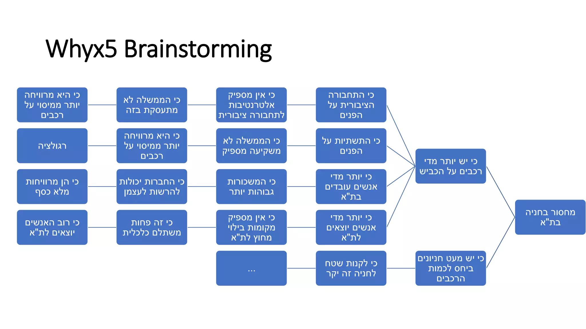 ‫בחניה‬ ‫מחסור‬
‫בת‬"‫א‬
‫מדי‬ ‫יותר‬ ‫יש‬ ‫כי‬
‫הכביש‬ ‫על‬ ‫רכבים‬
‫התחבורה‬ ‫כי‬
‫על‬ ‫הציבורית‬
‫הפנים‬
‫מספיק‬ ‫אין‬ ‫כי‬
‫אלטרנטיבות‬
‫ציבורית‬ ‫לתחבורה‬
‫לא‬ ‫הממשלה‬ ‫כי‬
‫בזה‬ ‫מתעסקת‬
‫מרוויחה‬ ‫היא‬ ‫כי‬
‫על‬ ‫ממיסוי‬ ‫יותר‬
‫רכבים‬
‫על‬ ‫התשתיות‬ ‫כי‬
‫הפנים‬
‫לא‬ ‫הממשלה‬ ‫כי‬
‫מספיק‬ ‫משקיעה‬
‫מרוויחה‬ ‫היא‬ ‫כי‬
‫על‬ ‫ממיסוי‬ ‫יותר‬
‫רכבים‬
‫רגולציה‬
‫מדי‬ ‫יותר‬ ‫כי‬
‫עובדים‬ ‫אנשים‬
‫בת‬"‫א‬
‫המשכורות‬ ‫כי‬
‫יותר‬ ‫גבוהות‬
‫יכולות‬ ‫החברות‬ ‫כי‬
‫לעצמן‬ ‫להרשות‬
‫מרוויחות‬ ‫הן‬ ‫כי‬
‫כסף‬ ‫מלא‬
‫מדי‬ ‫יותר‬ ‫כי‬
‫יוצאים‬ ‫אנשים‬
‫לת‬"‫א‬
‫מספיק‬ ‫אין‬ ‫כי‬
‫בילוי‬ ‫מקומות‬
‫לת‬ ‫מחוץ‬"‫א‬
‫פחות‬ ‫זה‬ ‫כי‬
‫כלכלית‬ ‫משתלם‬
‫האנשים‬ ‫רוב‬ ‫כי‬
‫לת‬ ‫יוצאים‬"‫א‬
‫חניונים‬ ‫מעט‬ ‫יש‬ ‫כי‬
‫לכמות‬ ‫ביחס‬
‫הרכבים‬
‫שטח‬ ‫לקנות‬ ‫כי‬
‫יקר‬ ‫זה‬ ‫לחניה‬
...
Whyx5 Brainstorming
 