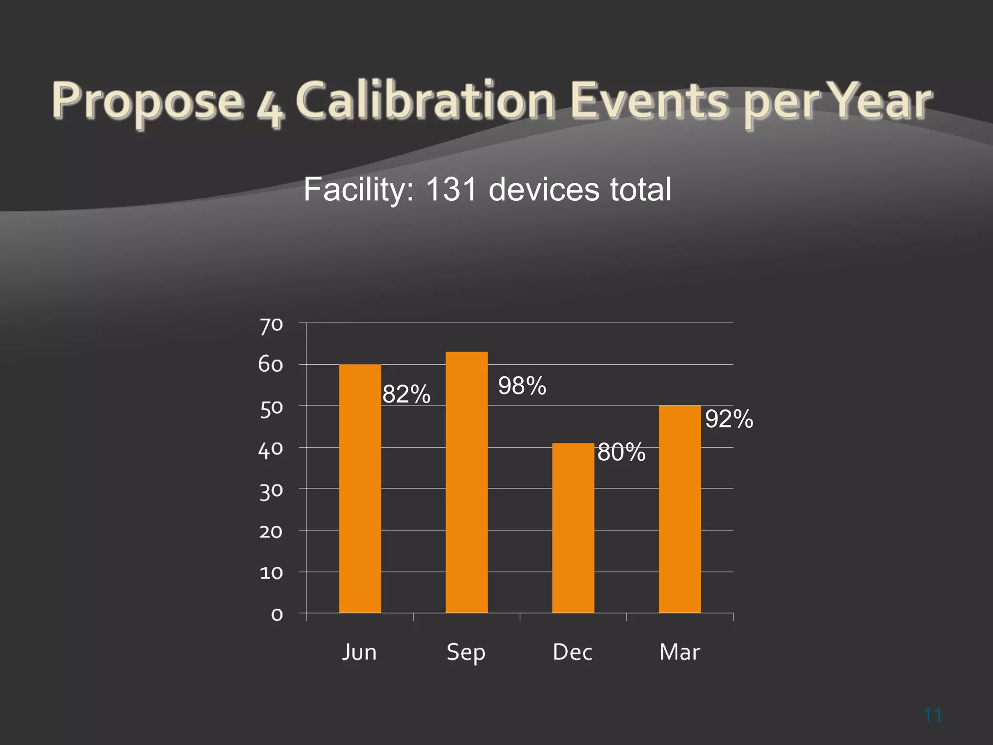 Facility: 131 devices total 82% 98% 80% 92% 