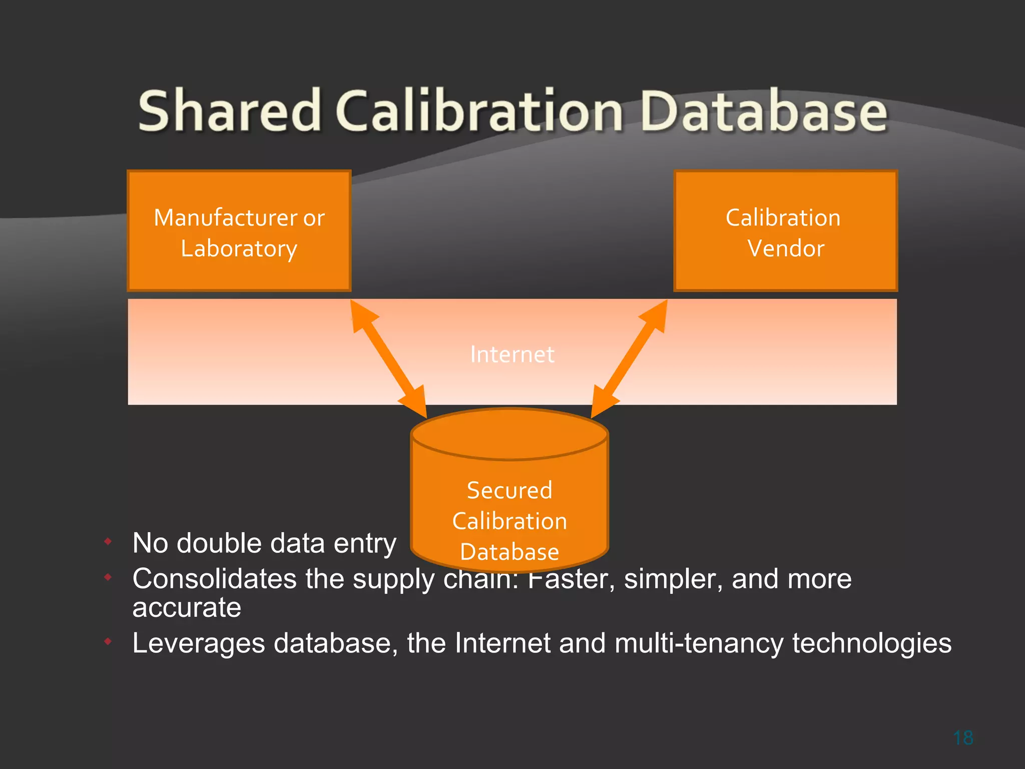 No double data entry Consolidates the supply chain: Faster, simpler, and more accurate Leverages database, the Internet and multi-tenancy technologies Internet Secured Calibration Database Manufacturer or Laboratory Calibration  Vendor 