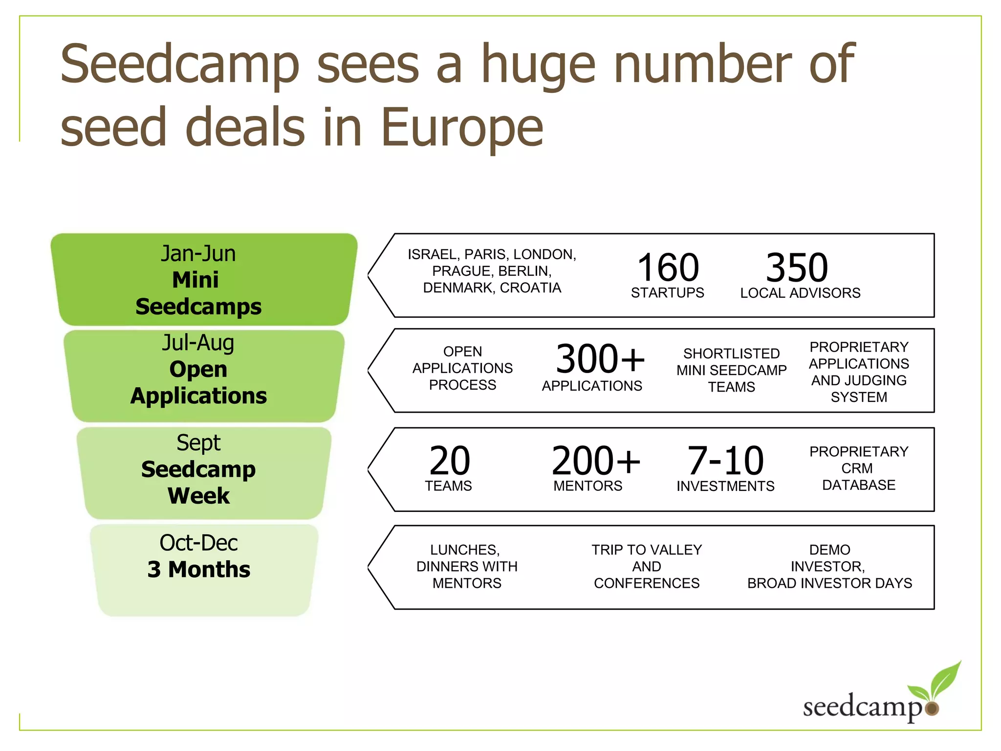 Seedcamp sees a huge number of seed deals in Europe Jan-Jun Mini  Seedcamps TEAMS  PROPRIETARY CRM  DATABASE LUNCHES,  DINNERS WITH MENTORS DEMO INVESTOR,  BROAD INVESTOR DAYS TRIP TO VALLEY AND CONFERENCES 20 MENTORS 200+ INVESTMENTS 7-10 OPEN APPLICATIONS PROCESS APPLICATIONS 300+ SHORTLISTED MINI SEEDCAMP TEAMS PROPRIETARY APPLICATIONS AND JUDGING SYSTEM ISRAEL, PARIS, LONDON, PRAGUE, BERLIN, DENMARK, CROATIA STARTUPS 160 LOCAL ADVISORS 350 Jul-Aug Open Applications Sept Seedcamp Week Oct-Dec 3 Months 